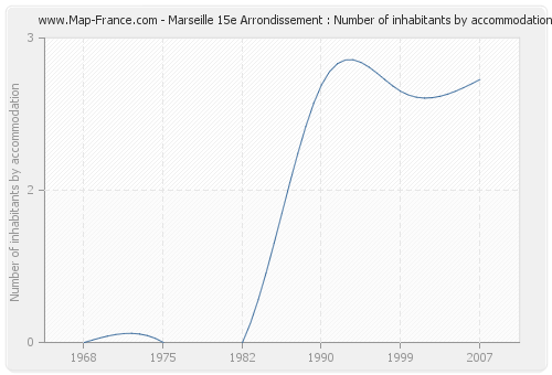 Marseille 15e Arrondissement : Number of inhabitants by accommodation